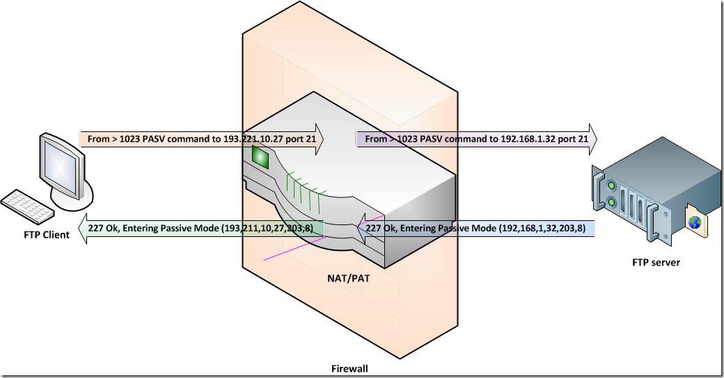 PassiveFTPNatRewrite