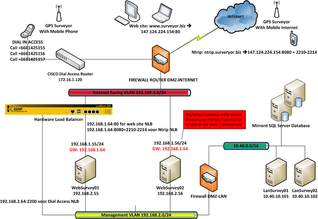 Web balancer. NTRIP-сервер. GPS протокол NTRIP. Load Balancer в DMZ или нет. Адрес NLB.