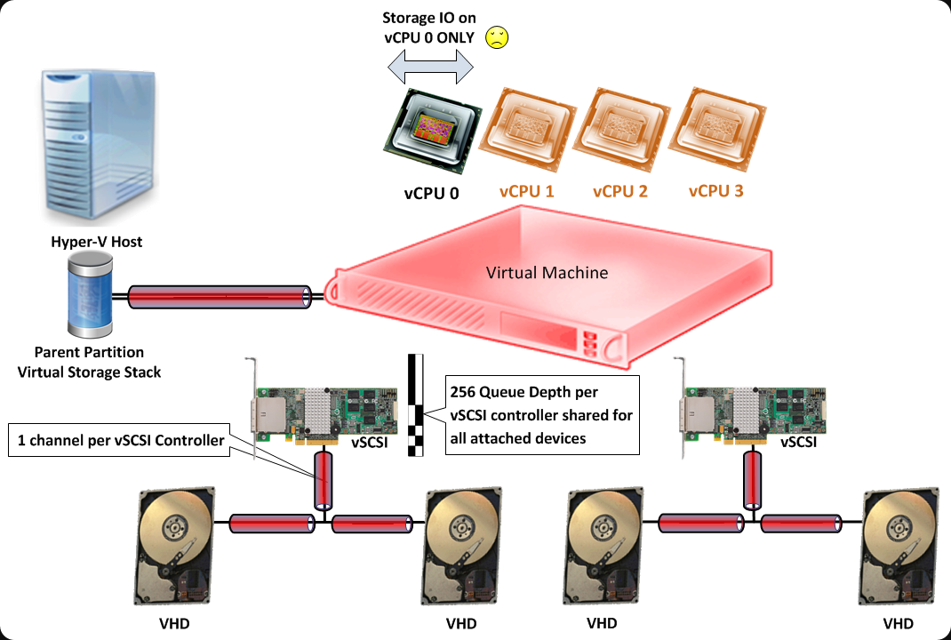 Hyperos список устройств. VCPU. Hiper v625a. HDD Hyper. Все компоненты виртуальной машины VCPU.