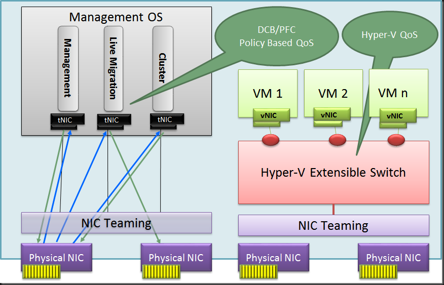 Hyper v networking. Архитектура QOS. Hyper v команды. Технология nic teaming.. Nic teaming коммутатор схемы.