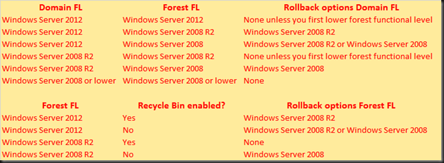 Reverting the Forest & Domain Functional Levels in Window Server 2008 