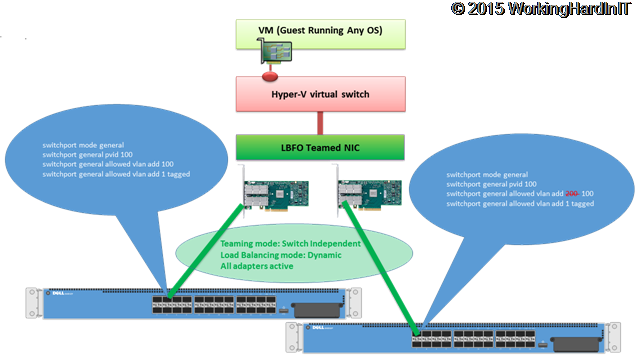 HyperV-vSwitchTeam-WronNativeVLAN