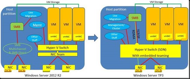 Musings On Switch Embedded Teaming Smb Direct And Qos In Windows Server 16 Hyper V Working Hard In Itworking Hard In It