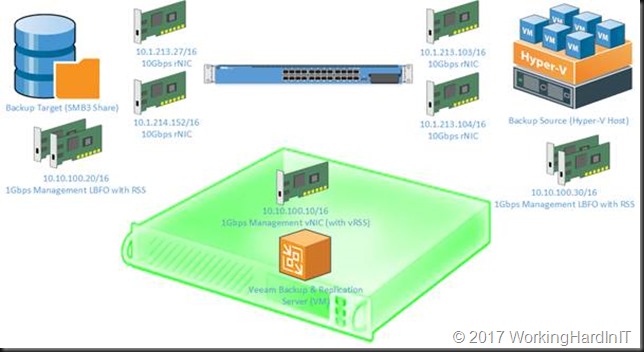 Veeam backup hyper v - rilasopa