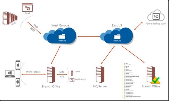 deploying microsoft dfs with netapp storage systems