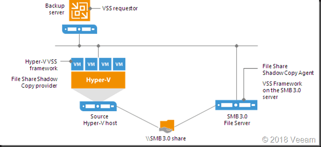 When using file shares as backup targets you should leverage Continuous Available SMB 3 file shares.