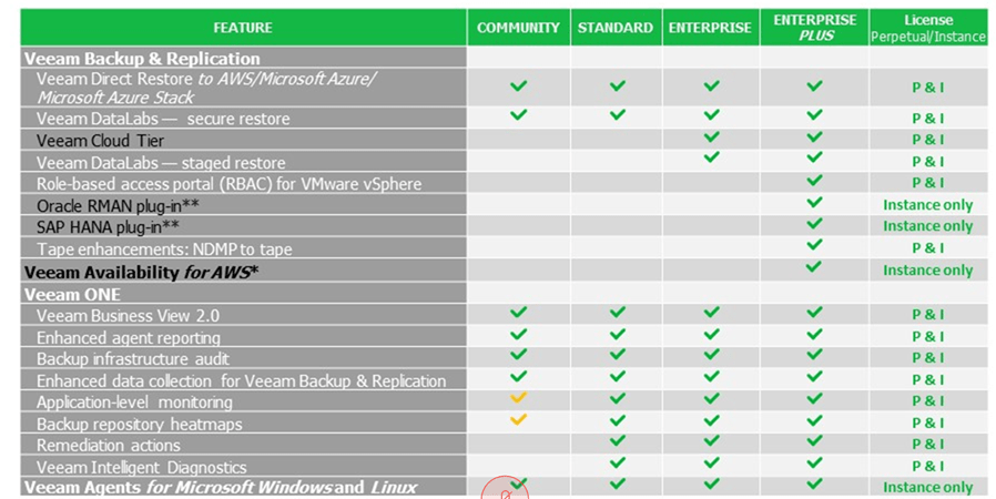 veeam license