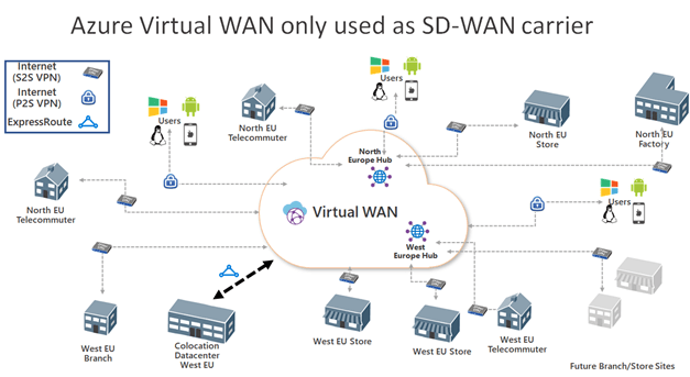 Azure Virtual WAN is for everyone