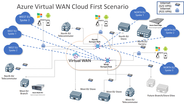 Azure Virtual WAN is for everyone