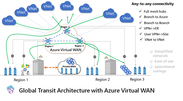 Azure Virtual WAN is for everyone