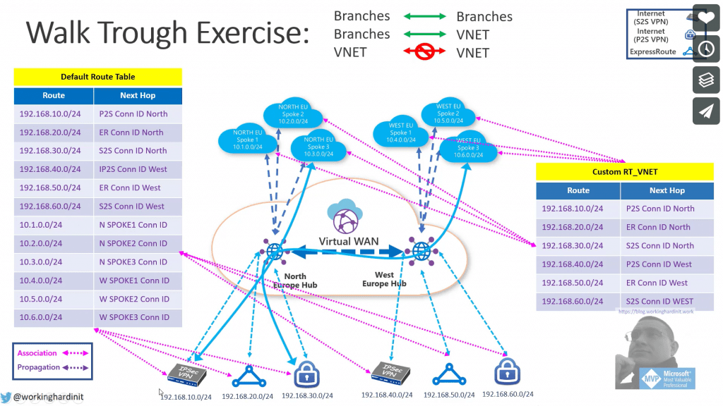 Custom Route Tables in Azure Virtual WAN