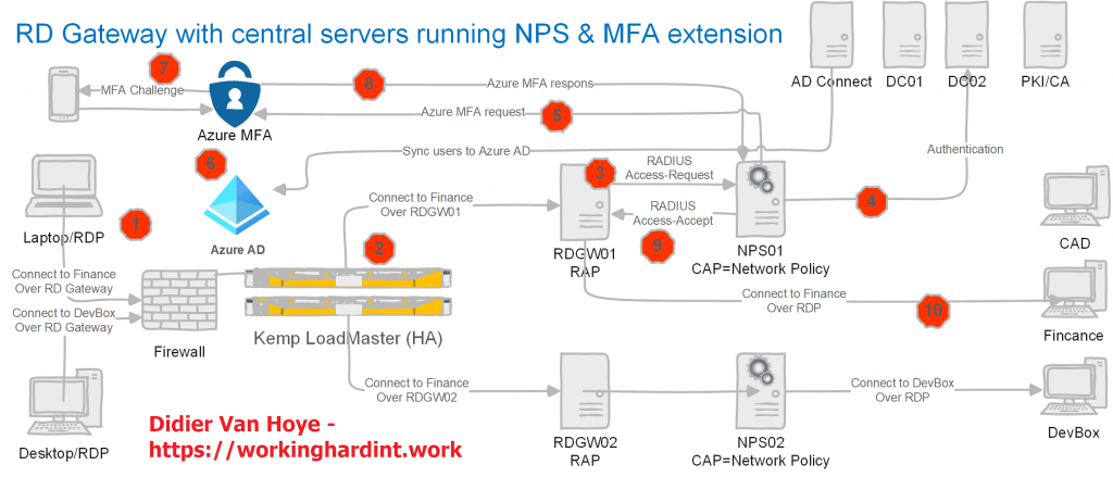 MFA for a highly available RD Gateway