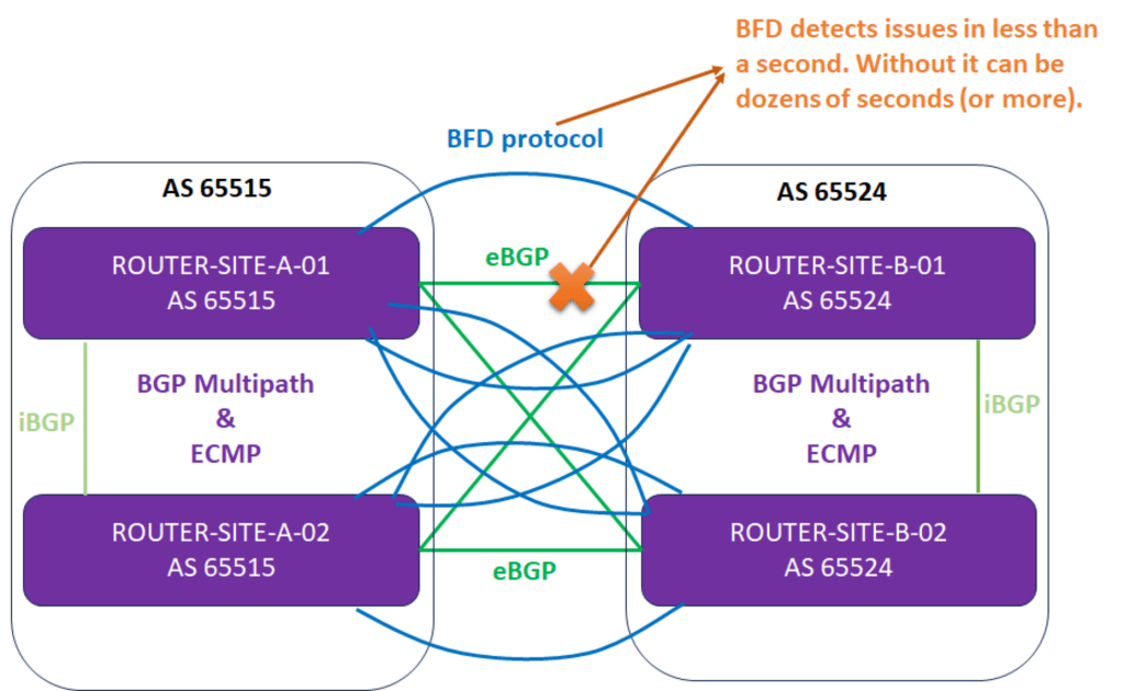 Azure VPN Gateways that leverage BGP support BFD